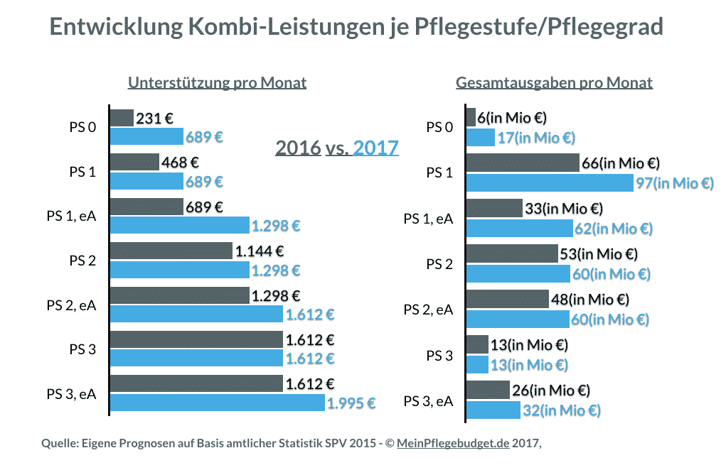 Entwicklung der Kombinations-Leistungen