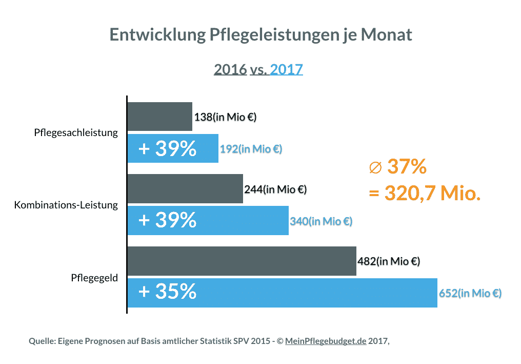 Entwicklung der Pflegeleistungen gesamt