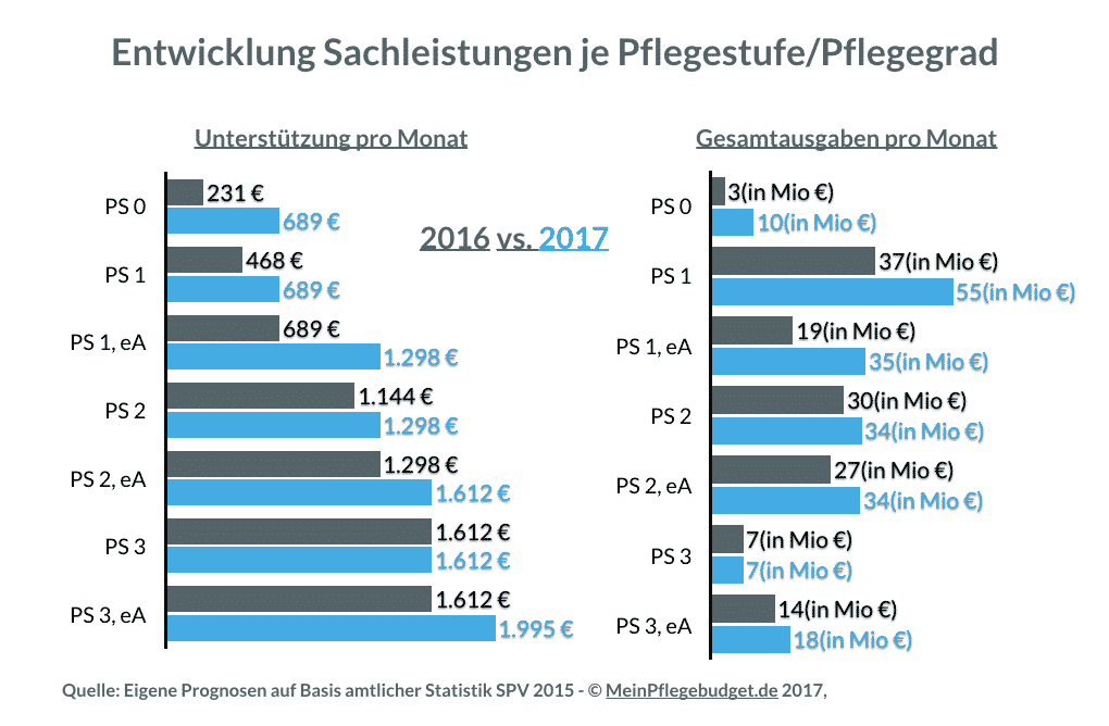 Entwicklung der Pflegesachleistungen gesamt